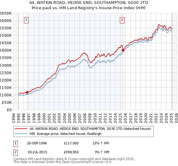 44, WATKIN ROAD, HEDGE END, SOUTHAMPTON, SO30 2TD: Price paid vs HM Land Registry's House Price Index