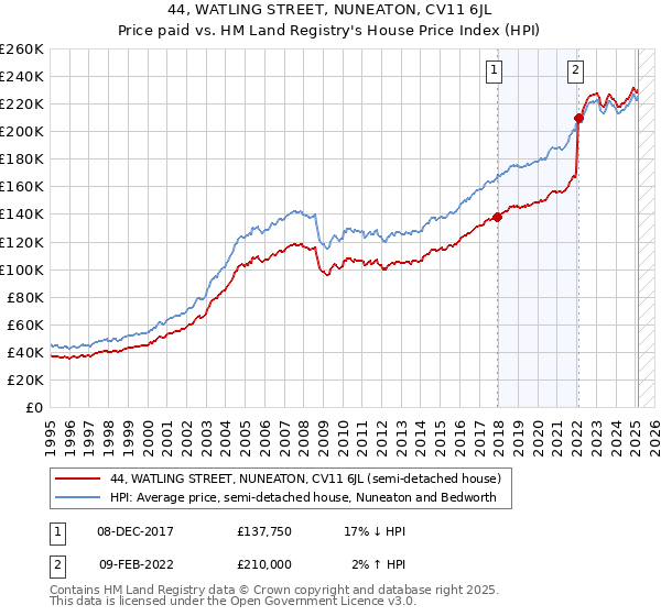 44, WATLING STREET, NUNEATON, CV11 6JL: Price paid vs HM Land Registry's House Price Index