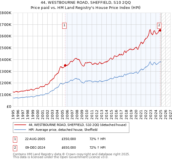 44, WESTBOURNE ROAD, SHEFFIELD, S10 2QQ: Price paid vs HM Land Registry's House Price Index