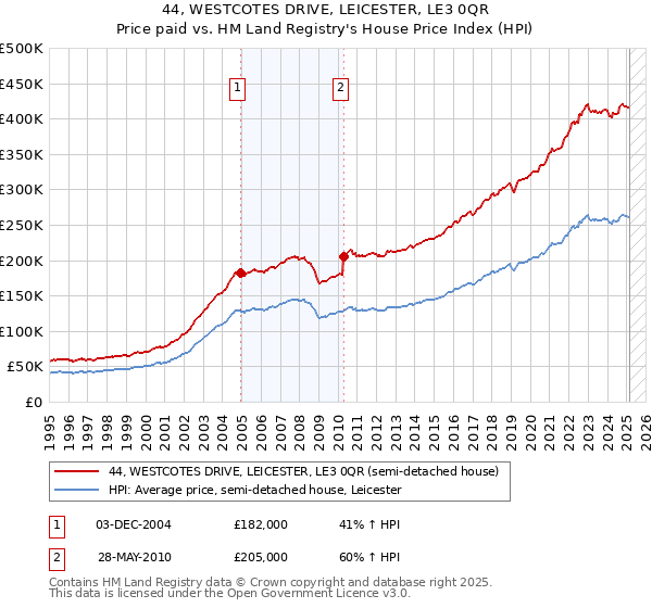 44, WESTCOTES DRIVE, LEICESTER, LE3 0QR: Price paid vs HM Land Registry's House Price Index