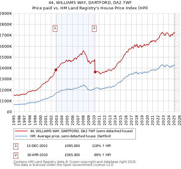 44, WILLIAMS WAY, DARTFORD, DA2 7WF: Price paid vs HM Land Registry's House Price Index