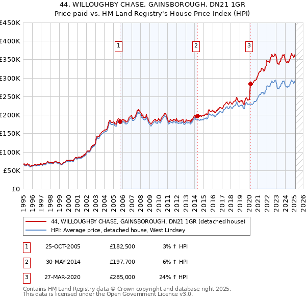 44, WILLOUGHBY CHASE, GAINSBOROUGH, DN21 1GR: Price paid vs HM Land Registry's House Price Index