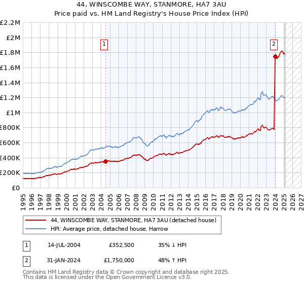44, WINSCOMBE WAY, STANMORE, HA7 3AU: Price paid vs HM Land Registry's House Price Index