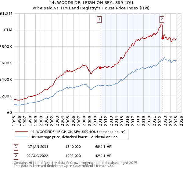 44, WOODSIDE, LEIGH-ON-SEA, SS9 4QU: Price paid vs HM Land Registry's House Price Index
