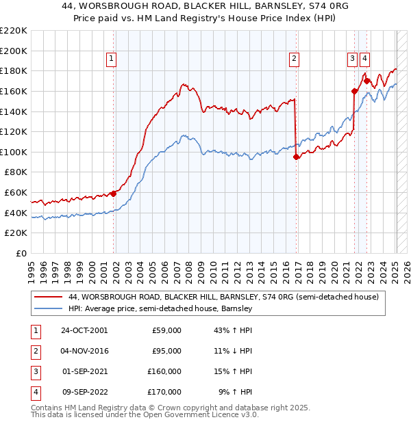 44, WORSBROUGH ROAD, BLACKER HILL, BARNSLEY, S74 0RG: Price paid vs HM Land Registry's House Price Index