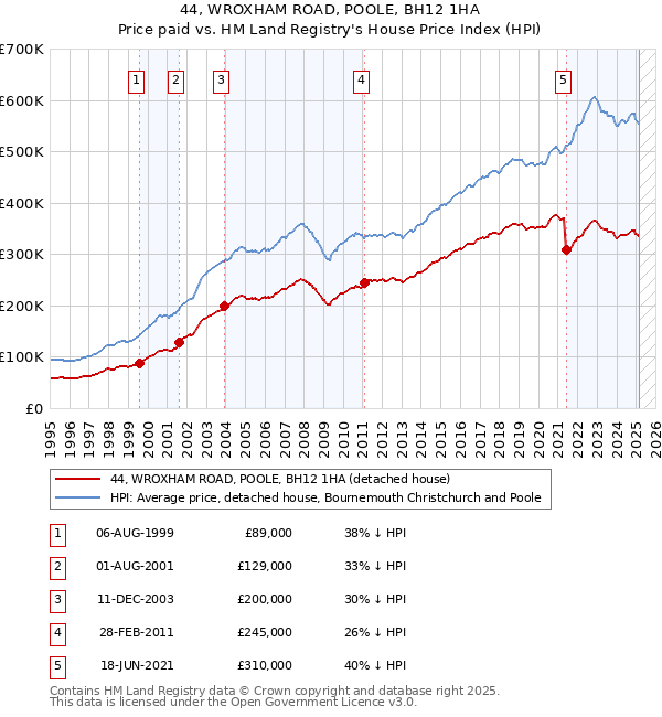 44, WROXHAM ROAD, POOLE, BH12 1HA: Price paid vs HM Land Registry's House Price Index