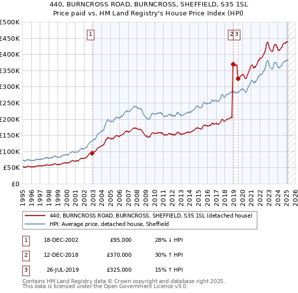440, BURNCROSS ROAD, BURNCROSS, SHEFFIELD, S35 1SL: Price paid vs HM Land Registry's House Price Index
