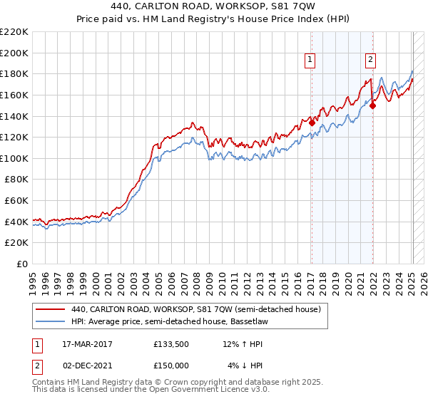 440, CARLTON ROAD, WORKSOP, S81 7QW: Price paid vs HM Land Registry's House Price Index