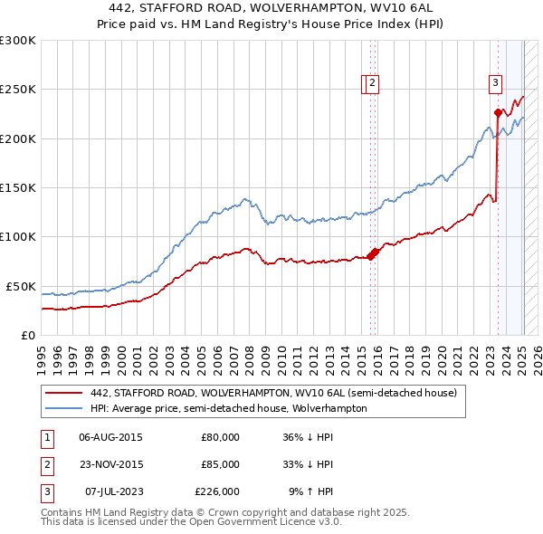 442, STAFFORD ROAD, WOLVERHAMPTON, WV10 6AL: Price paid vs HM Land Registry's House Price Index