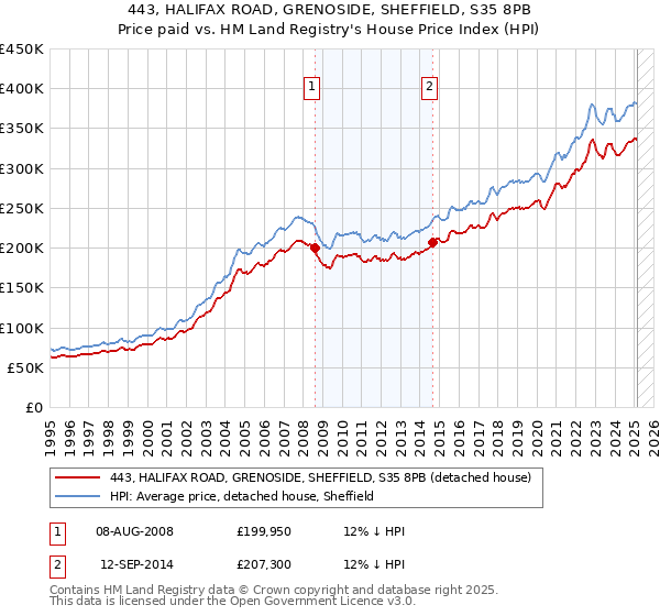443, HALIFAX ROAD, GRENOSIDE, SHEFFIELD, S35 8PB: Price paid vs HM Land Registry's House Price Index