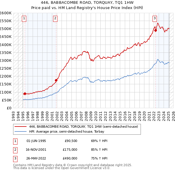 446, BABBACOMBE ROAD, TORQUAY, TQ1 1HW: Price paid vs HM Land Registry's House Price Index
