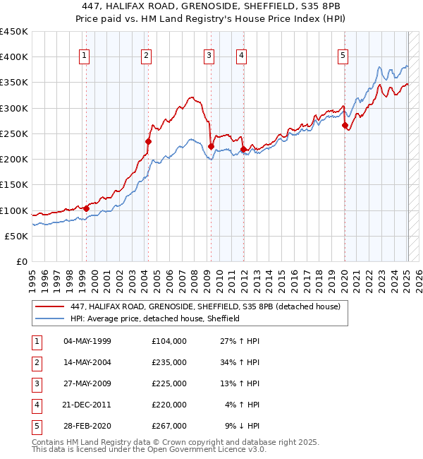 447, HALIFAX ROAD, GRENOSIDE, SHEFFIELD, S35 8PB: Price paid vs HM Land Registry's House Price Index