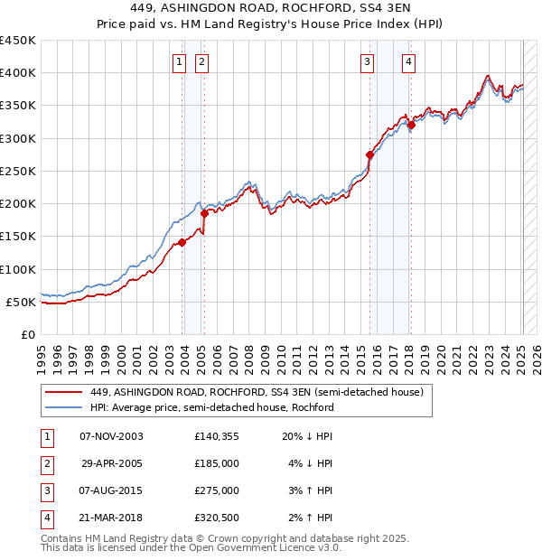 449, ASHINGDON ROAD, ROCHFORD, SS4 3EN: Price paid vs HM Land Registry's House Price Index