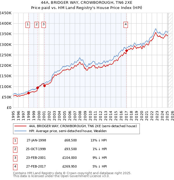 44A, BRIDGER WAY, CROWBOROUGH, TN6 2XE: Price paid vs HM Land Registry's House Price Index