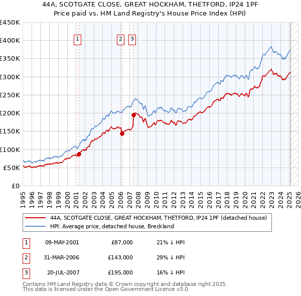 44A, SCOTGATE CLOSE, GREAT HOCKHAM, THETFORD, IP24 1PF: Price paid vs HM Land Registry's House Price Index