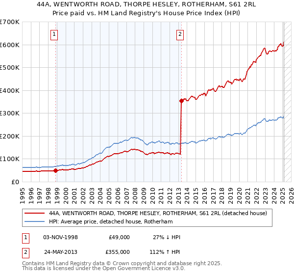 44A, WENTWORTH ROAD, THORPE HESLEY, ROTHERHAM, S61 2RL: Price paid vs HM Land Registry's House Price Index