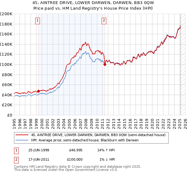 45, AINTREE DRIVE, LOWER DARWEN, DARWEN, BB3 0QW: Price paid vs HM Land Registry's House Price Index