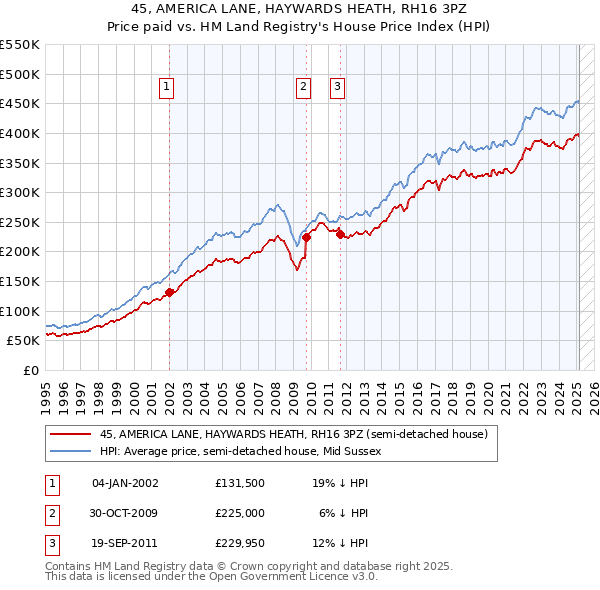 45, AMERICA LANE, HAYWARDS HEATH, RH16 3PZ: Price paid vs HM Land Registry's House Price Index