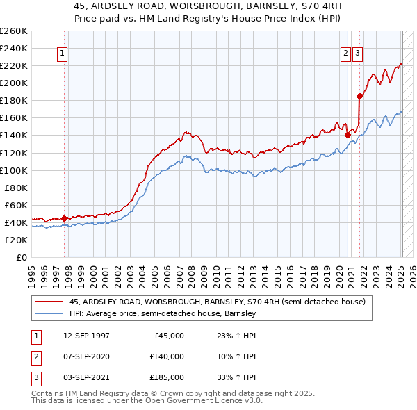 45, ARDSLEY ROAD, WORSBROUGH, BARNSLEY, S70 4RH: Price paid vs HM Land Registry's House Price Index