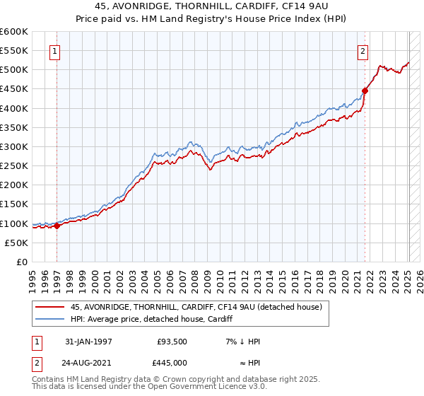 45, AVONRIDGE, THORNHILL, CARDIFF, CF14 9AU: Price paid vs HM Land Registry's House Price Index