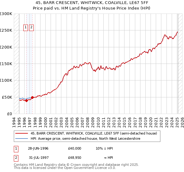 45, BARR CRESCENT, WHITWICK, COALVILLE, LE67 5FF: Price paid vs HM Land Registry's House Price Index