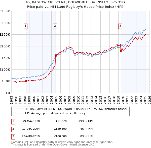 45, BASLOW CRESCENT, DODWORTH, BARNSLEY, S75 3SG: Price paid vs HM Land Registry's House Price Index