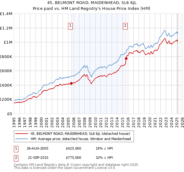 45, BELMONT ROAD, MAIDENHEAD, SL6 6JL: Price paid vs HM Land Registry's House Price Index