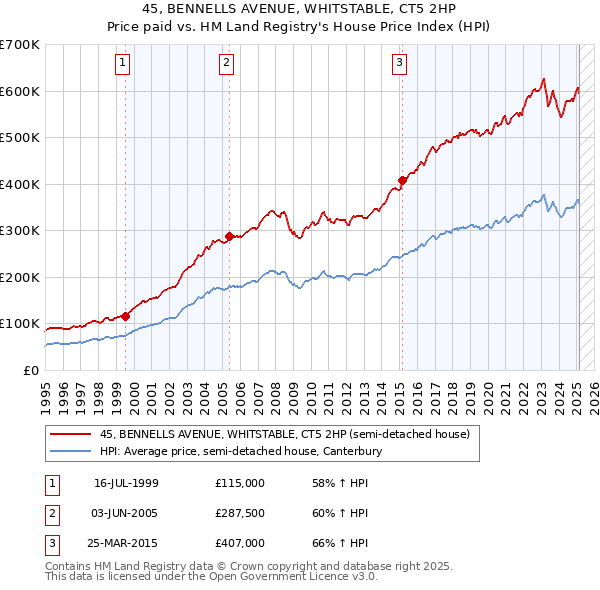 45, BENNELLS AVENUE, WHITSTABLE, CT5 2HP: Price paid vs HM Land Registry's House Price Index