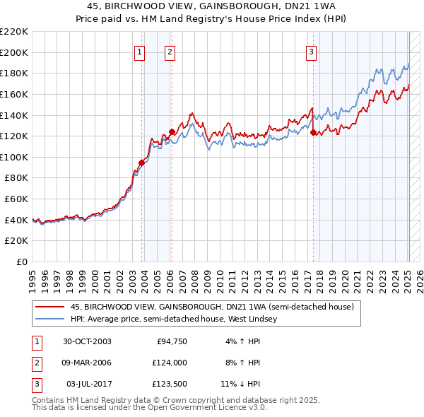 45, BIRCHWOOD VIEW, GAINSBOROUGH, DN21 1WA: Price paid vs HM Land Registry's House Price Index