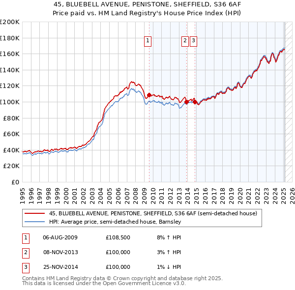 45, BLUEBELL AVENUE, PENISTONE, SHEFFIELD, S36 6AF: Price paid vs HM Land Registry's House Price Index