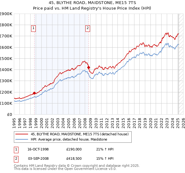 45, BLYTHE ROAD, MAIDSTONE, ME15 7TS: Price paid vs HM Land Registry's House Price Index