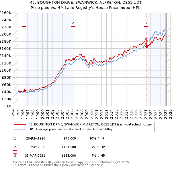 45, BOUGHTON DRIVE, SWANWICK, ALFRETON, DE55 1DT: Price paid vs HM Land Registry's House Price Index