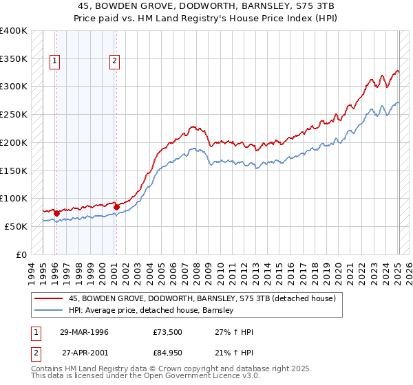 45, BOWDEN GROVE, DODWORTH, BARNSLEY, S75 3TB: Price paid vs HM Land Registry's House Price Index