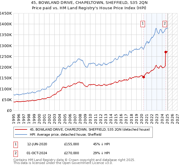 45, BOWLAND DRIVE, CHAPELTOWN, SHEFFIELD, S35 2QN: Price paid vs HM Land Registry's House Price Index