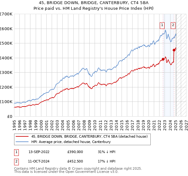 45, BRIDGE DOWN, BRIDGE, CANTERBURY, CT4 5BA: Price paid vs HM Land Registry's House Price Index