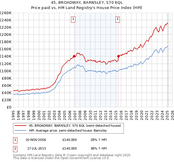 45, BROADWAY, BARNSLEY, S70 6QL: Price paid vs HM Land Registry's House Price Index