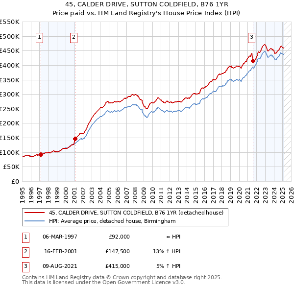 45, CALDER DRIVE, SUTTON COLDFIELD, B76 1YR: Price paid vs HM Land Registry's House Price Index