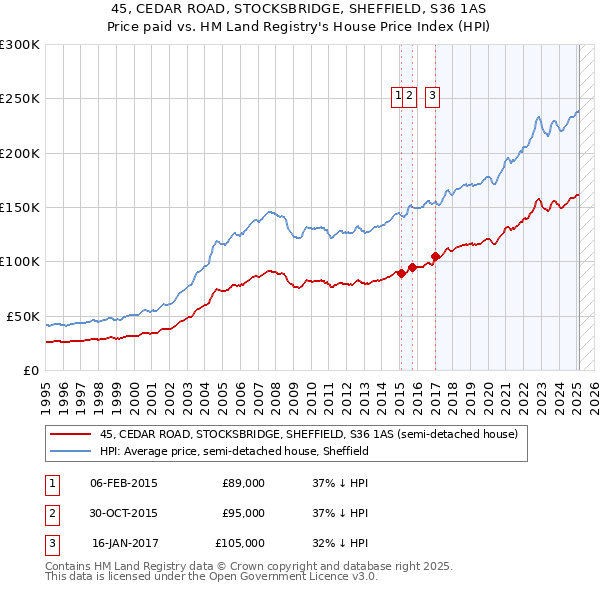 45, CEDAR ROAD, STOCKSBRIDGE, SHEFFIELD, S36 1AS: Price paid vs HM Land Registry's House Price Index