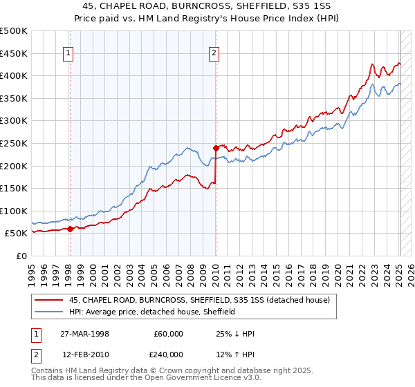 45, CHAPEL ROAD, BURNCROSS, SHEFFIELD, S35 1SS: Price paid vs HM Land Registry's House Price Index