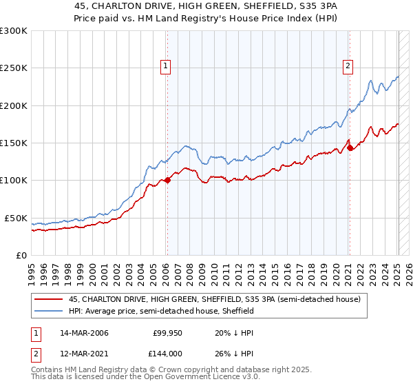 45, CHARLTON DRIVE, HIGH GREEN, SHEFFIELD, S35 3PA: Price paid vs HM Land Registry's House Price Index