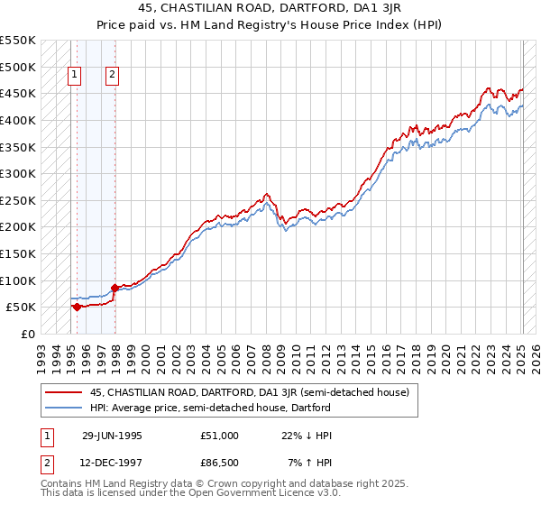 45, CHASTILIAN ROAD, DARTFORD, DA1 3JR: Price paid vs HM Land Registry's House Price Index