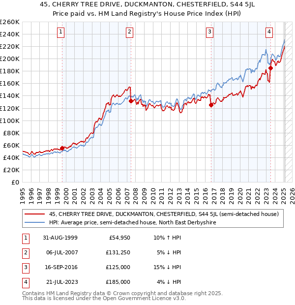45, CHERRY TREE DRIVE, DUCKMANTON, CHESTERFIELD, S44 5JL: Price paid vs HM Land Registry's House Price Index