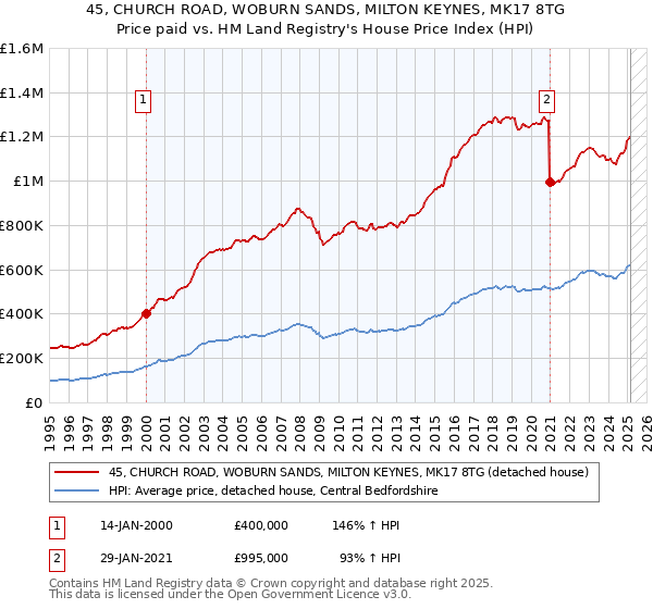 45, CHURCH ROAD, WOBURN SANDS, MILTON KEYNES, MK17 8TG: Price paid vs HM Land Registry's House Price Index