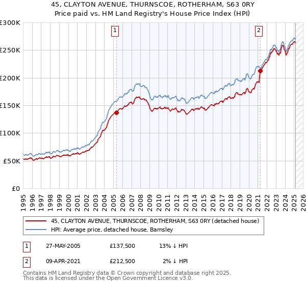 45, CLAYTON AVENUE, THURNSCOE, ROTHERHAM, S63 0RY: Price paid vs HM Land Registry's House Price Index
