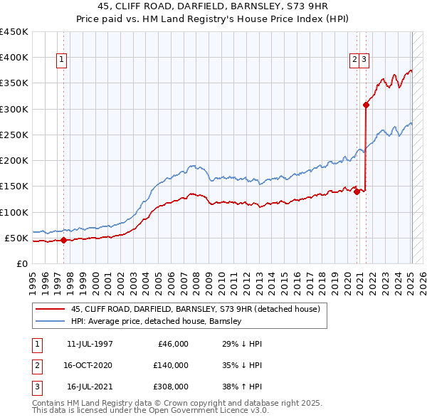 45, CLIFF ROAD, DARFIELD, BARNSLEY, S73 9HR: Price paid vs HM Land Registry's House Price Index