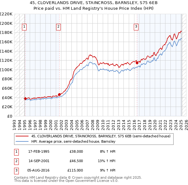 45, CLOVERLANDS DRIVE, STAINCROSS, BARNSLEY, S75 6EB: Price paid vs HM Land Registry's House Price Index
