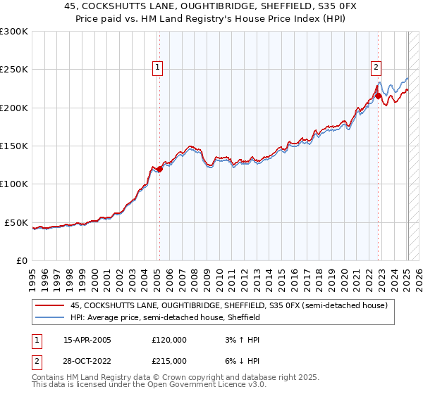 45, COCKSHUTTS LANE, OUGHTIBRIDGE, SHEFFIELD, S35 0FX: Price paid vs HM Land Registry's House Price Index
