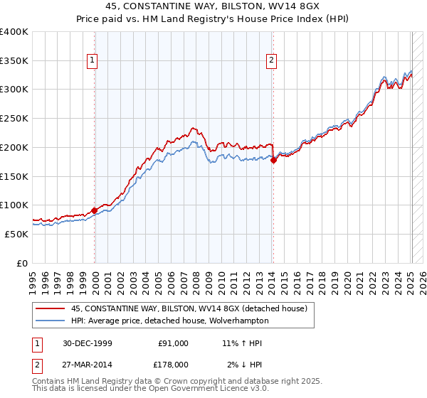 45, CONSTANTINE WAY, BILSTON, WV14 8GX: Price paid vs HM Land Registry's House Price Index