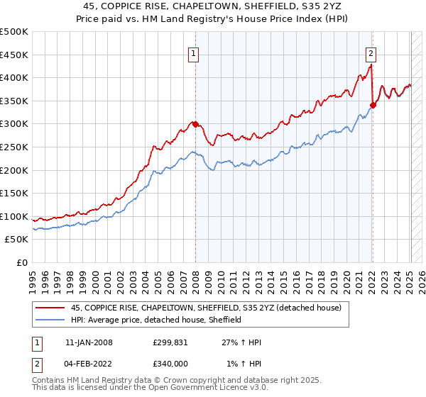 45, COPPICE RISE, CHAPELTOWN, SHEFFIELD, S35 2YZ: Price paid vs HM Land Registry's House Price Index