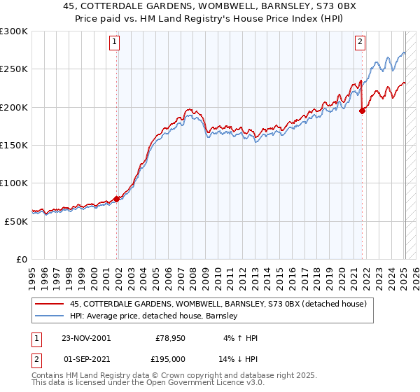 45, COTTERDALE GARDENS, WOMBWELL, BARNSLEY, S73 0BX: Price paid vs HM Land Registry's House Price Index